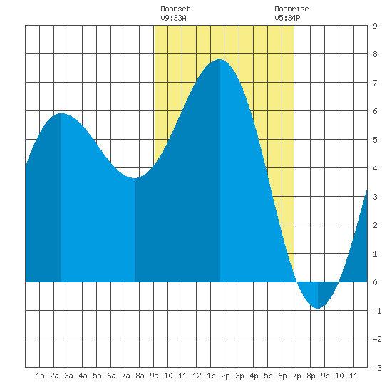 Beaver Bay tide chart for Tuesday, February 15, 2022