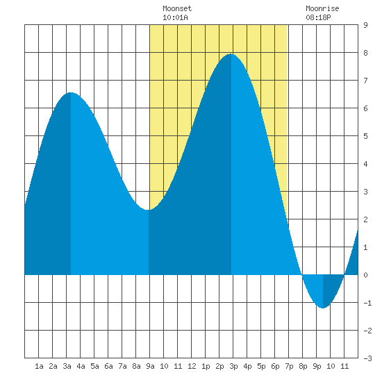 Beaver Bay tide chart for Thursday, February 17, 2022