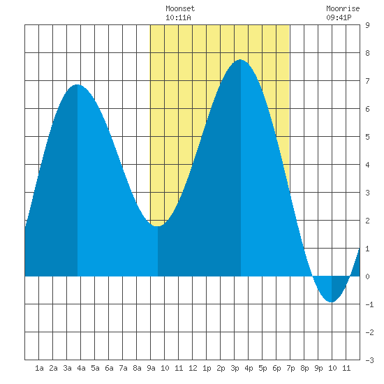 Beaver Bay tide chart for Friday, February 18, 2022
