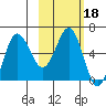 Beaver Bay tide chart for Friday, February 18, 2022