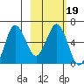 Beaver Bay tide chart for Saturday, February 19, 2022