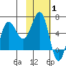 Beaver Bay tide chart for Tuesday, February 1, 2022