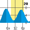 Beaver Bay tide chart for Sunday, February 20, 2022