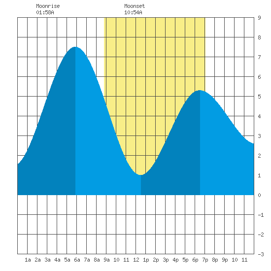 Beaver Bay tide chart for Tuesday, February 22, 2022