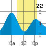 Beaver Bay tide chart for Tuesday, February 22, 2022