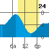 Beaver Bay tide chart for Thursday, February 24, 2022