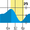 Beaver Bay tide chart for Friday, February 25, 2022