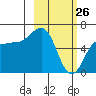 Beaver Bay tide chart for Saturday, February 26, 2022