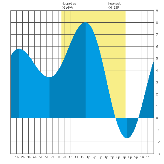Beaver Bay tide chart for Monday, February 28, 2022