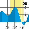 Beaver Bay tide chart for Monday, February 28, 2022