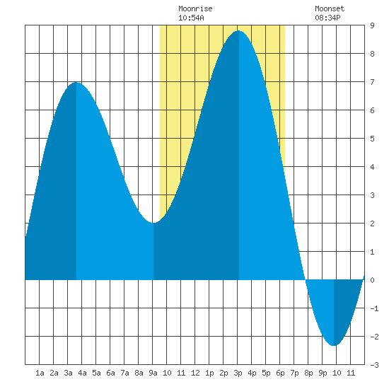Beaver Bay tide chart for Wednesday, February 2, 2022