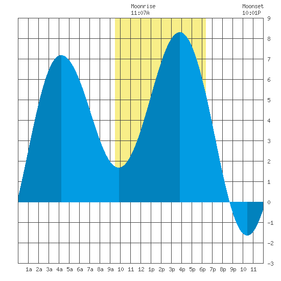 Beaver Bay tide chart for Thursday, February 3, 2022