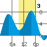 Beaver Bay tide chart for Thursday, February 3, 2022