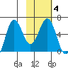 Beaver Bay tide chart for Friday, February 4, 2022