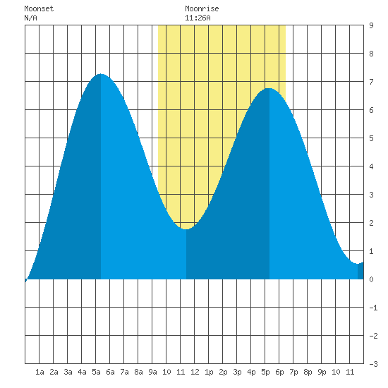 Beaver Bay tide chart for Saturday, February 5, 2022