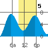 Beaver Bay tide chart for Saturday, February 5, 2022