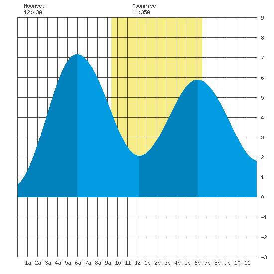 Beaver Bay tide chart for Sunday, February 6, 2022