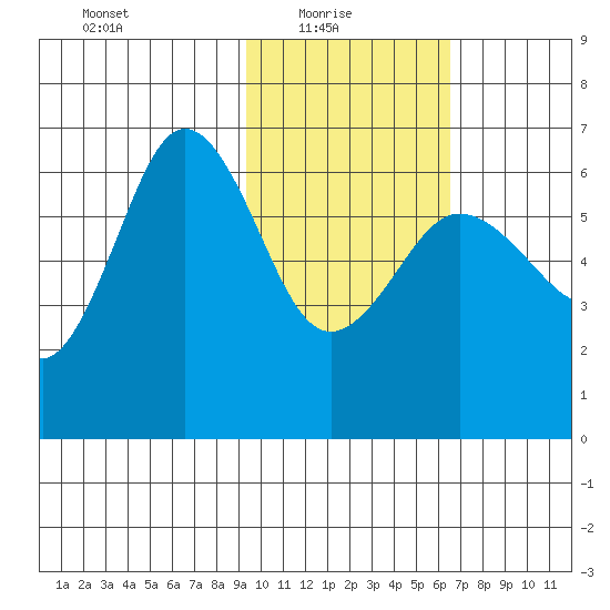 Beaver Bay tide chart for Monday, February 7, 2022