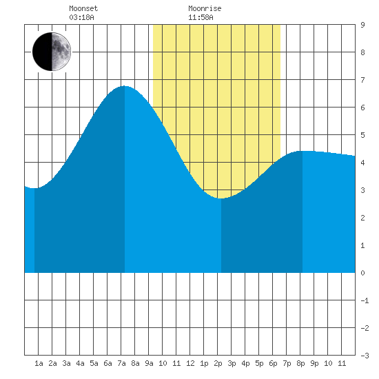 Beaver Bay tide chart for Tuesday, February 8, 2022