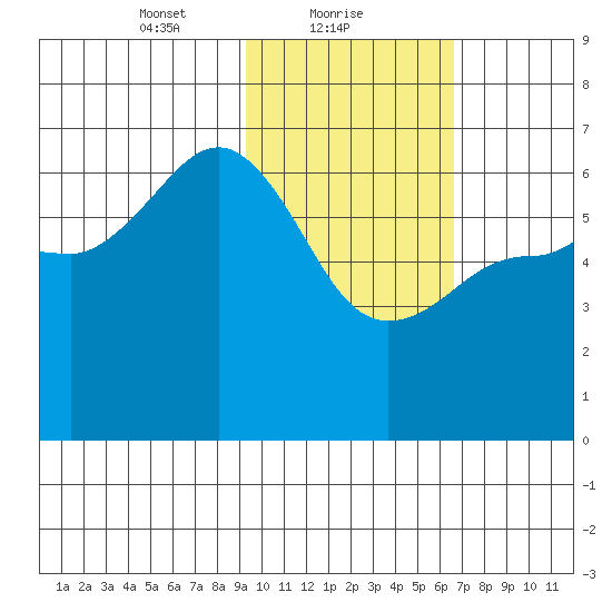 Beaver Bay tide chart for Wednesday, February 9, 2022