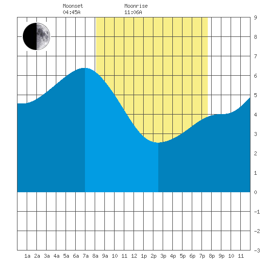 Beaver Bay tide chart for Thursday, March 10, 2022