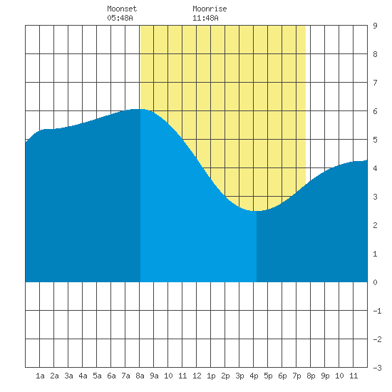 Beaver Bay tide chart for Friday, March 11, 2022
