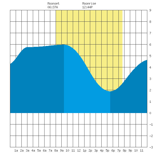 Beaver Bay tide chart for Saturday, March 12, 2022