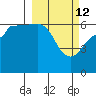 Beaver Bay tide chart for Saturday, March 12, 2022