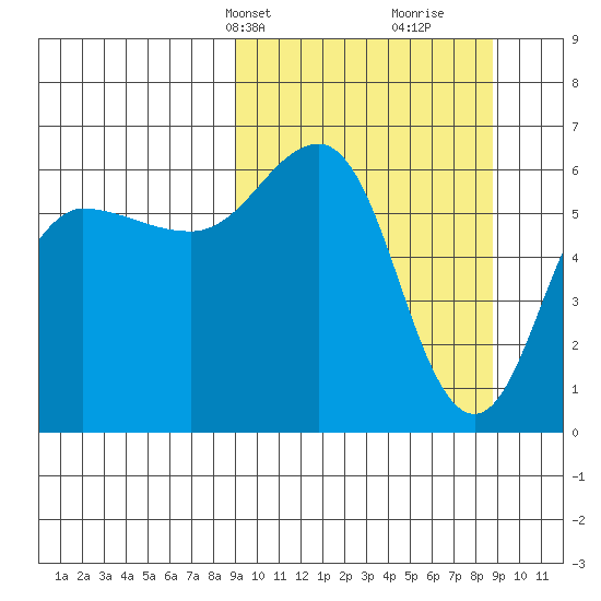 Beaver Bay tide chart for Monday, March 14, 2022