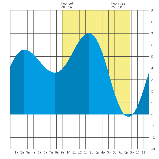 Beaver Bay tide chart for Tuesday, March 15, 2022