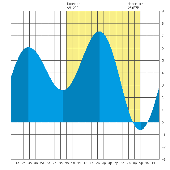 Beaver Bay tide chart for Wednesday, March 16, 2022