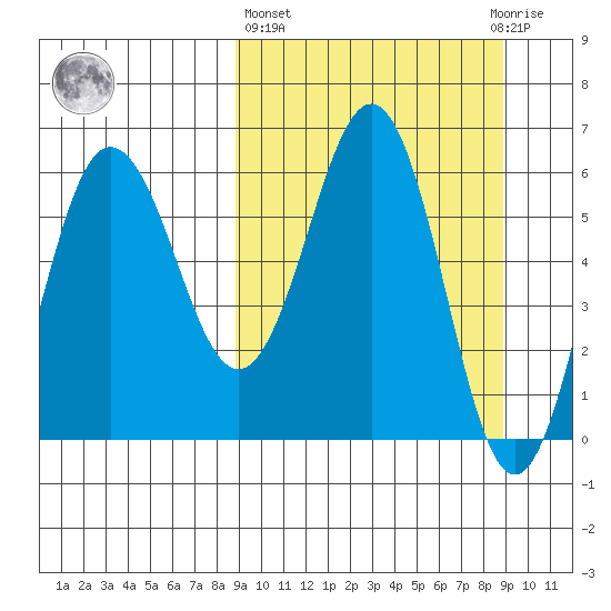 Beaver Bay tide chart for Thursday, March 17, 2022