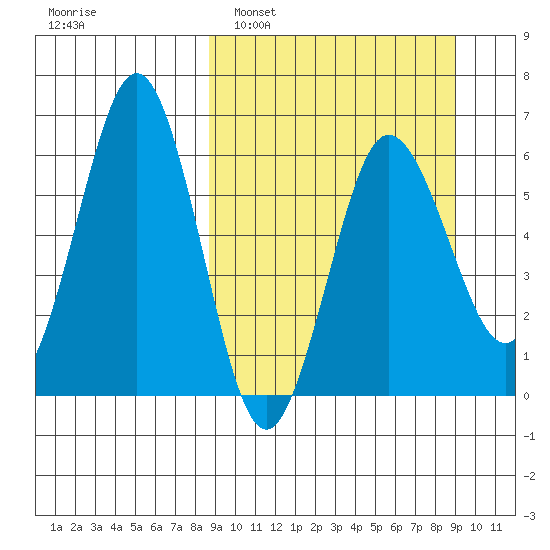 Beaver Bay tide chart for Monday, March 21, 2022