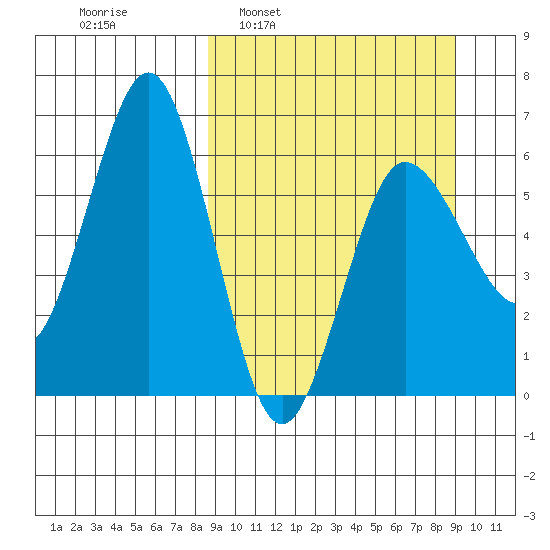 Beaver Bay tide chart for Tuesday, March 22, 2022