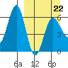 Beaver Bay tide chart for Tuesday, March 22, 2022