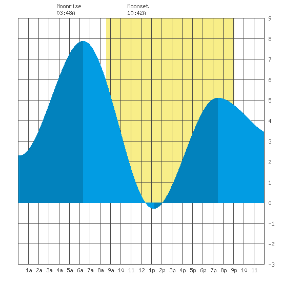 Beaver Bay tide chart for Wednesday, March 23, 2022