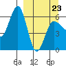 Beaver Bay tide chart for Wednesday, March 23, 2022