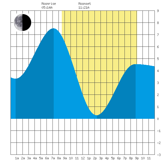 Beaver Bay tide chart for Thursday, March 24, 2022