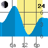 Beaver Bay tide chart for Thursday, March 24, 2022