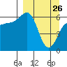 Beaver Bay tide chart for Saturday, March 26, 2022