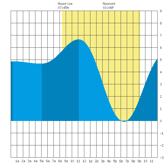 Beaver Bay tide chart for Sunday, March 27, 2022
