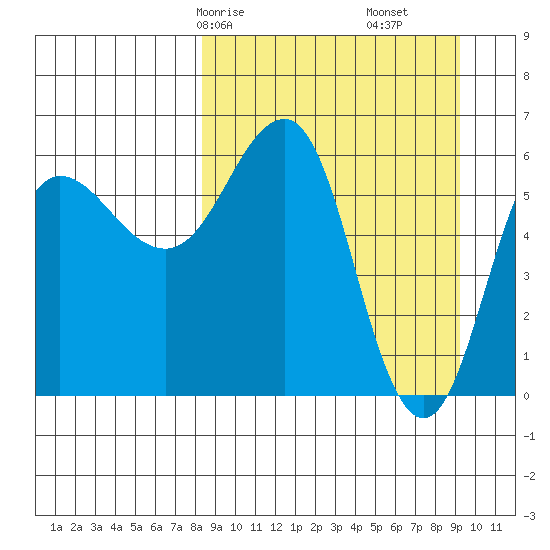 Beaver Bay tide chart for Monday, March 28, 2022