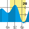 Beaver Bay tide chart for Monday, March 28, 2022