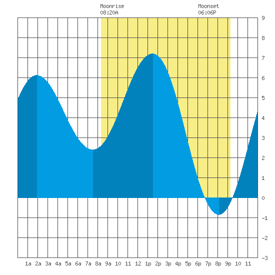 Beaver Bay tide chart for Tuesday, March 29, 2022