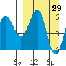 Beaver Bay tide chart for Tuesday, March 29, 2022