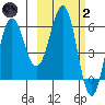 Beaver Bay tide chart for Wednesday, March 2, 2022