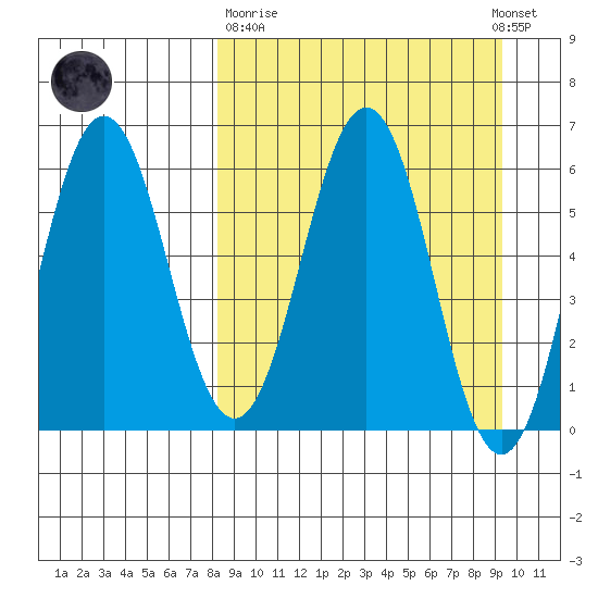 Beaver Bay tide chart for Thursday, March 31, 2022