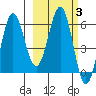 Beaver Bay tide chart for Thursday, March 3, 2022
