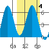 Beaver Bay tide chart for Friday, March 4, 2022