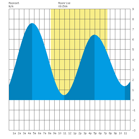 Beaver Bay tide chart for Sunday, March 6, 2022